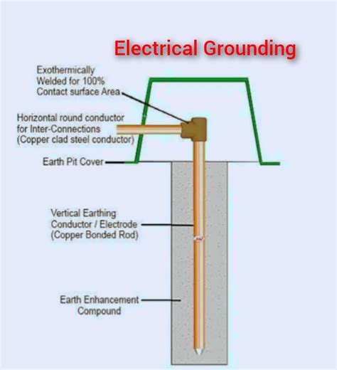 metal enclosures of electric equipment should be well grounded why|grounding for electrical fire.